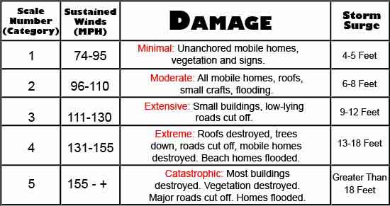 Hurricane Pressure Chart